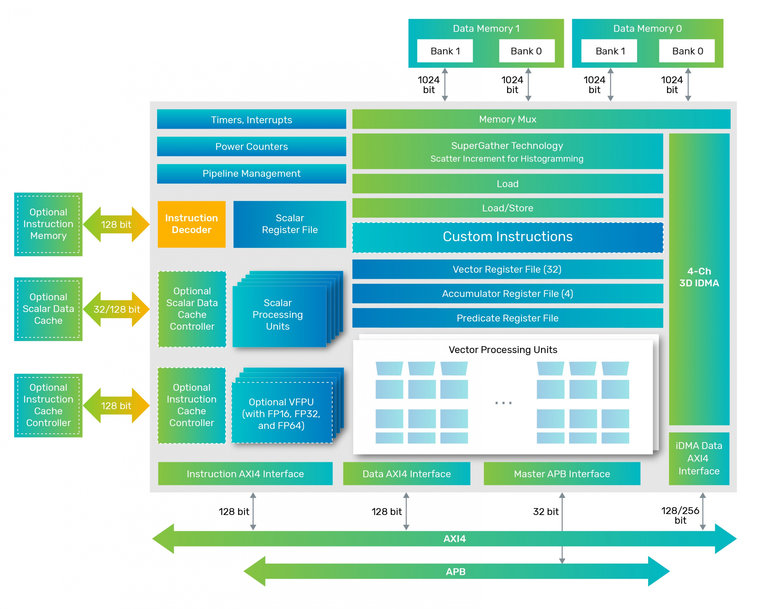 Cadence Extends Popular Tensilica Vision and AI DSP IP Product Line with New DSPs Targeting High-End and Always-On Applications